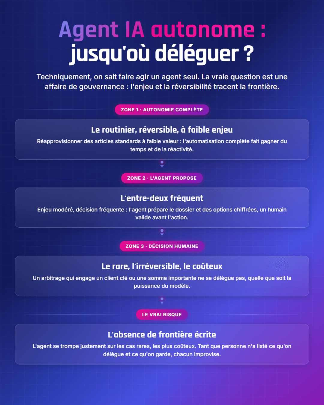 Fiche récapitulative : Agent IA autonome : jusqu'où déléguer la décision