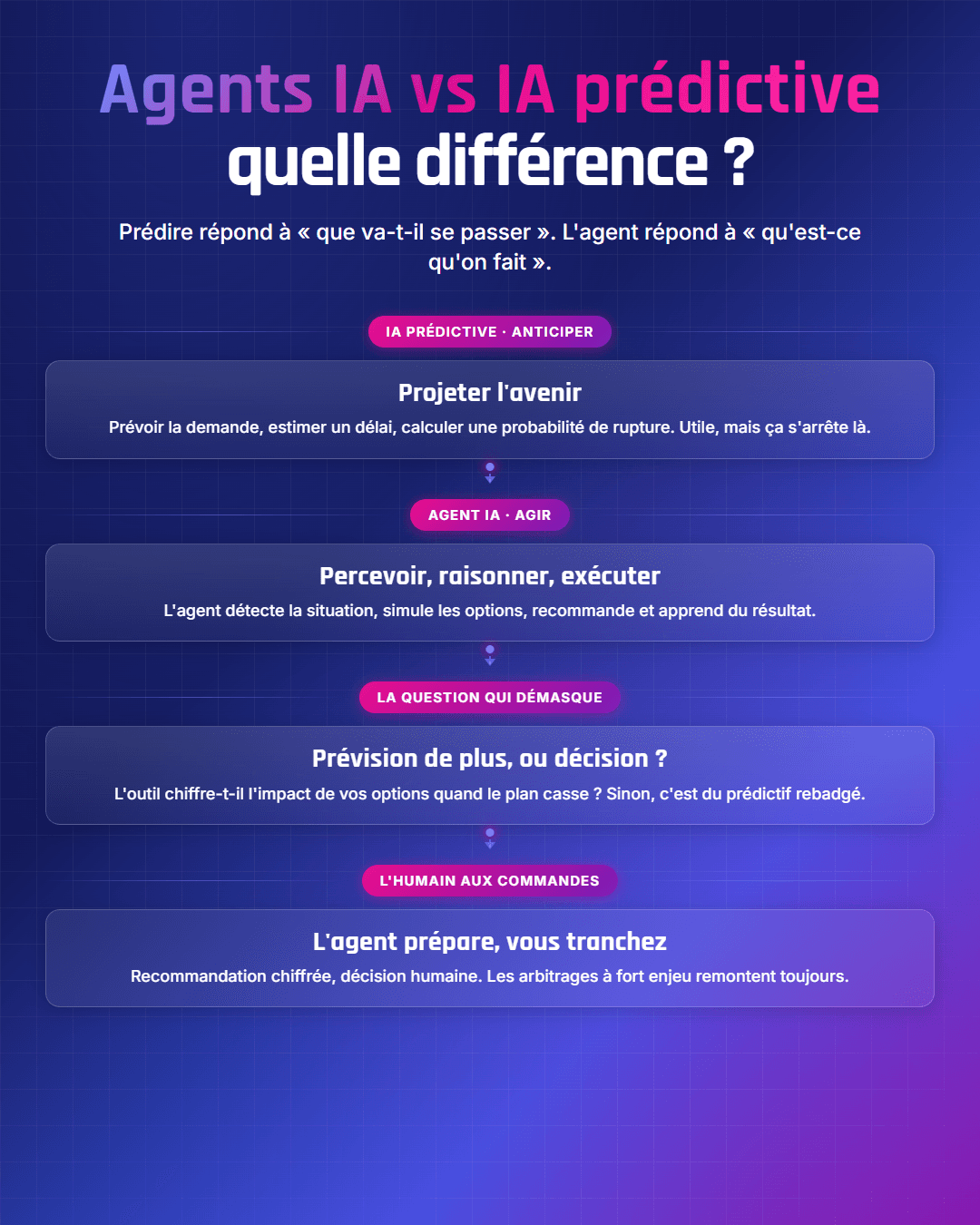 Fiche récapitulative : Agents IA vs IA prédictive en supply chain : quelle différence ?