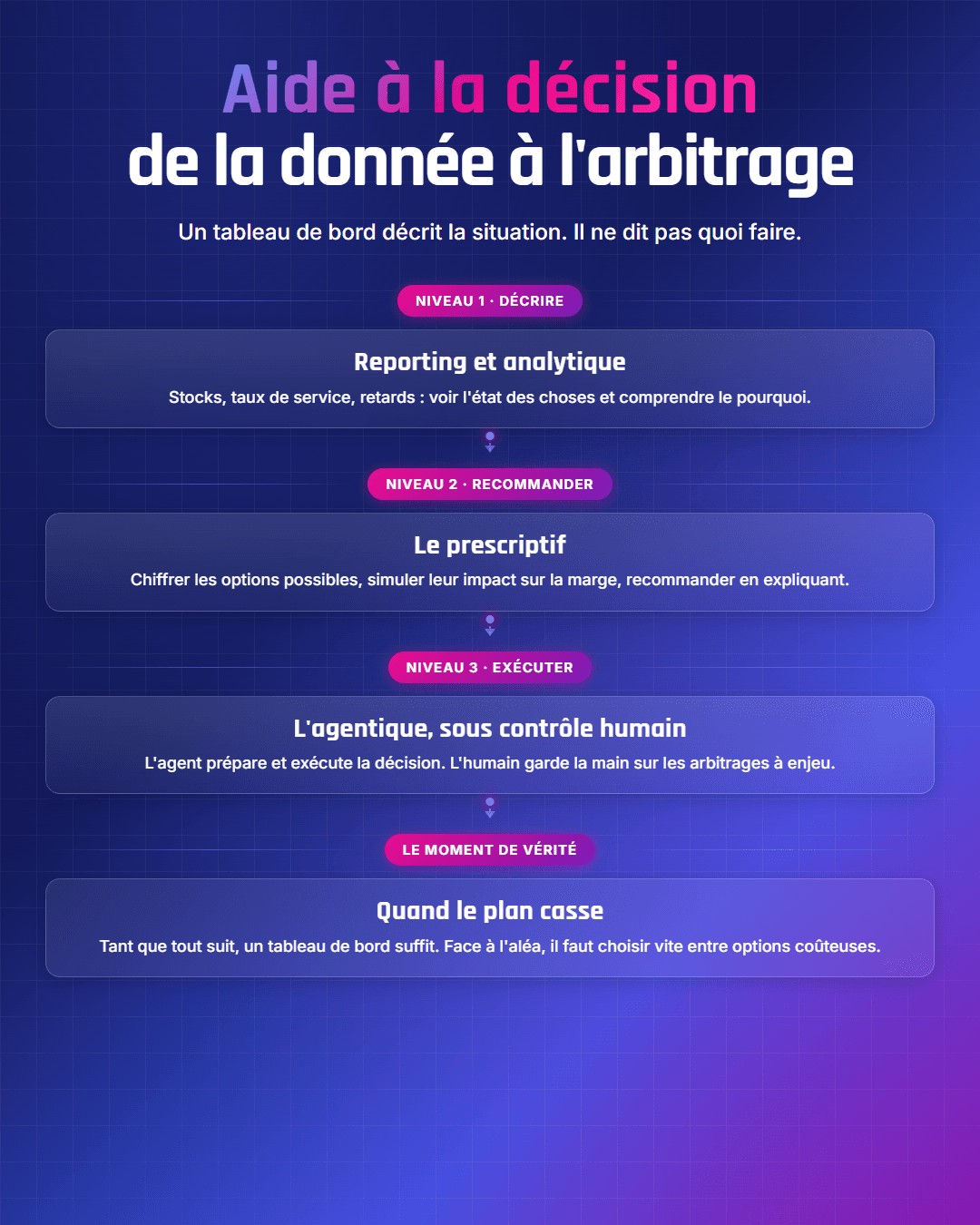 Fiche récapitulative : Aide à la décision en supply chain : de la donnée à l'arbitrage