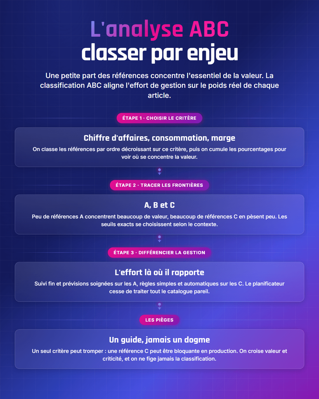 Fiche récapitulative : Analyse ABC : classer vos références par enjeu