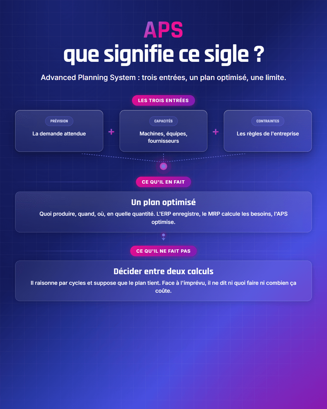 Fiche récapitulative : APS : que signifie ce sigle et comment fonctionne un logiciel APS ?