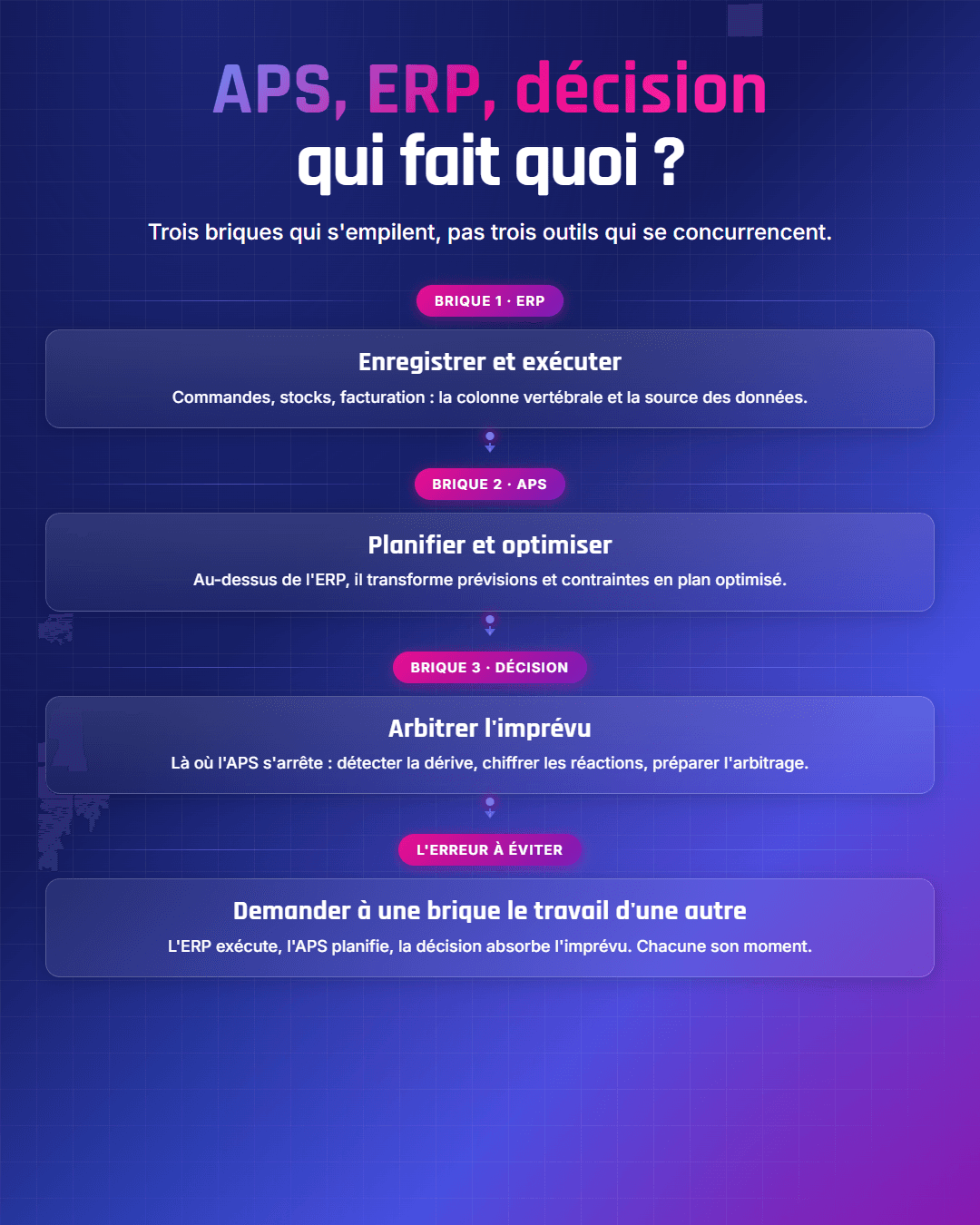 Fiche récapitulative : APS, ERP, outil de décision : qui fait quoi dans votre supply chain