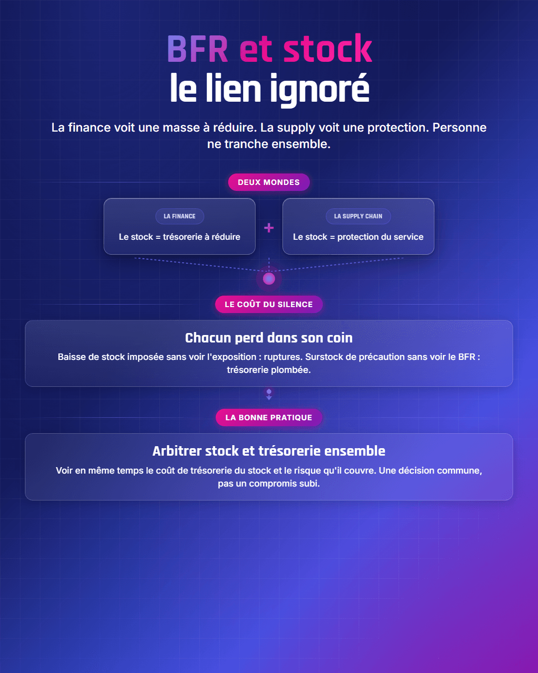 Fiche récapitulative : BFR et stock : le lien que la finance et la supply chain ignorent