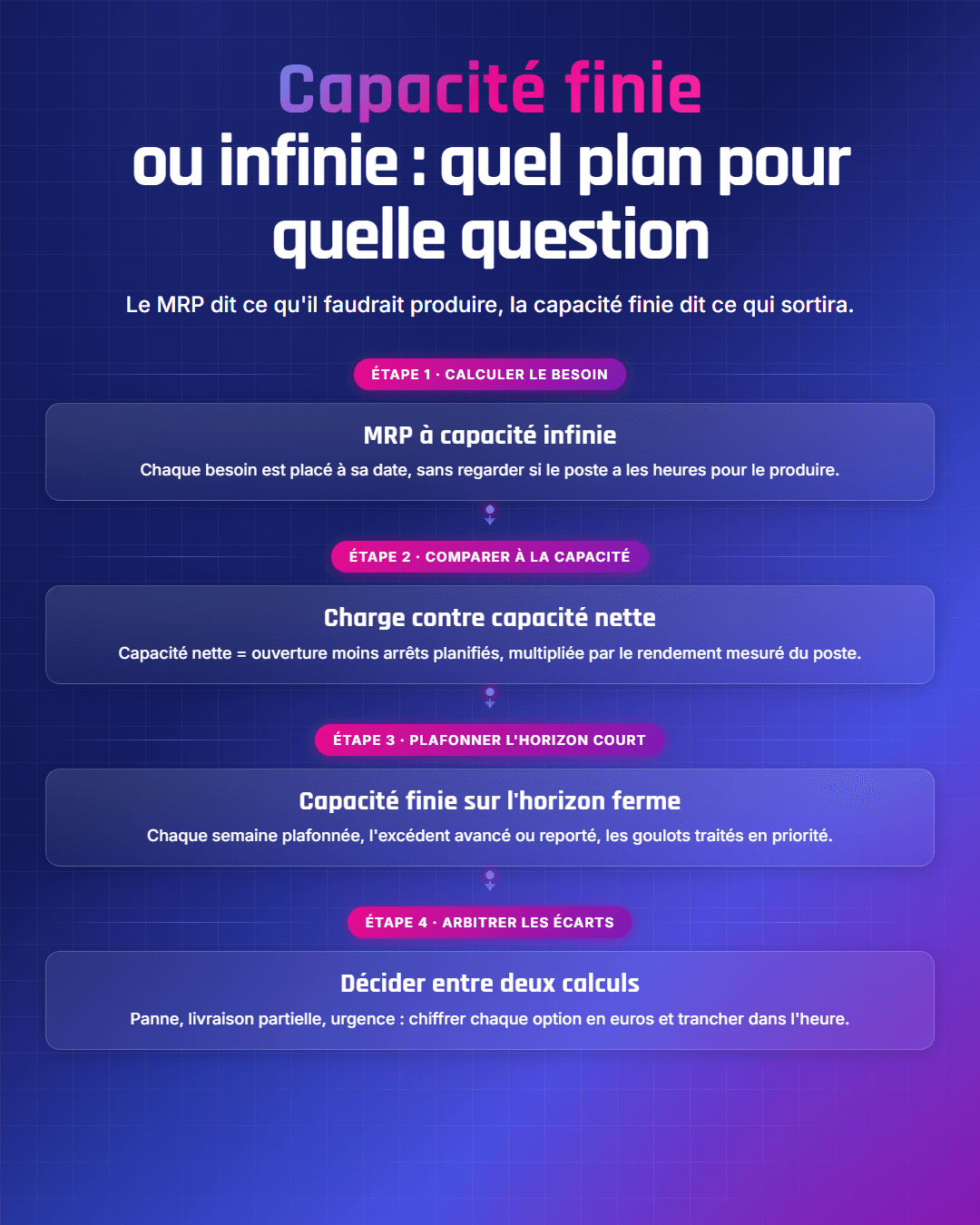 Fiche récapitulative : Plan de production à capacité finie ou infinie