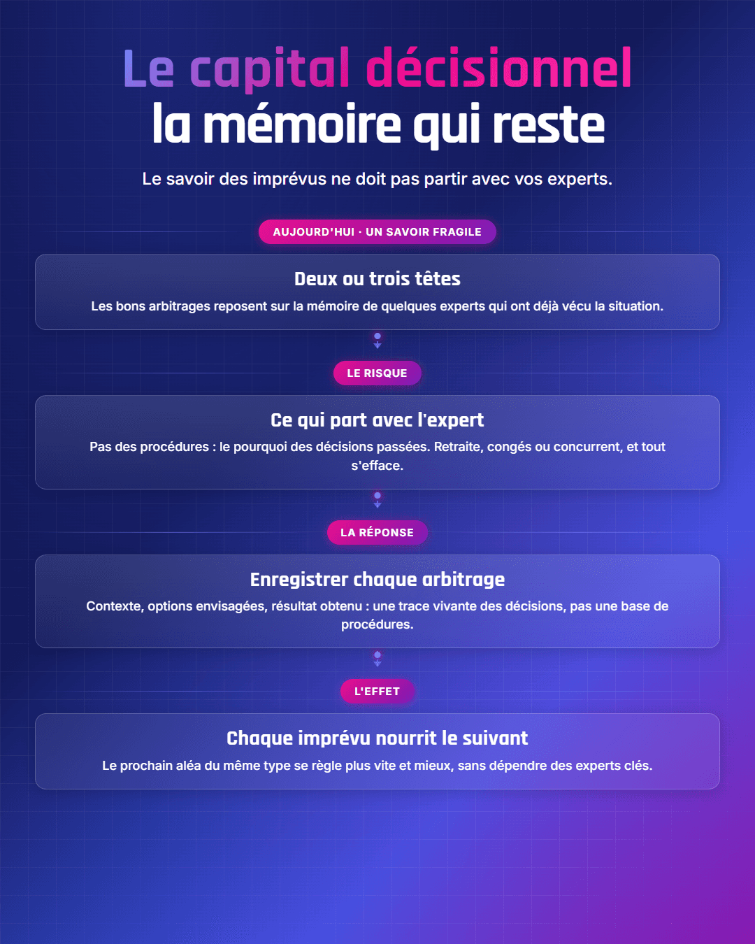 Fiche récapitulative : Le capital décisionnel : la mémoire qui ne part pas avec vos experts