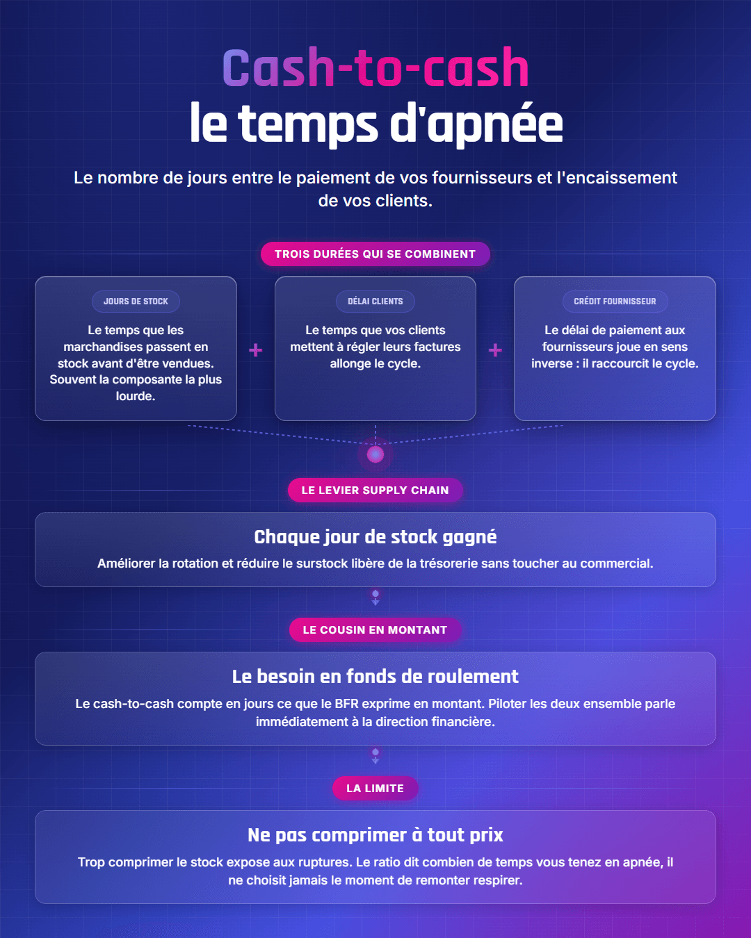 Fiche récapitulative : Cash-to-cash : le cycle qui relie stock et trésorerie