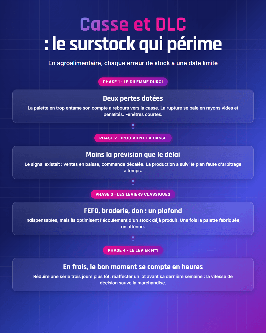 Fiche récapitulative : Casse et DLC en agroalimentaire : réduire les pertes sans vider les rayons