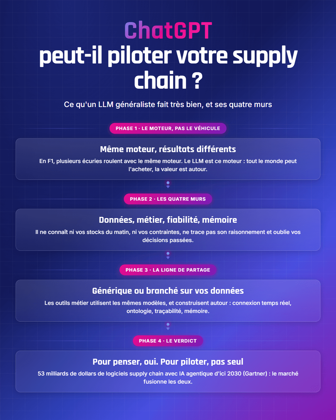 Fiche récapitulative : ChatGPT peut-il piloter votre supply chain ?