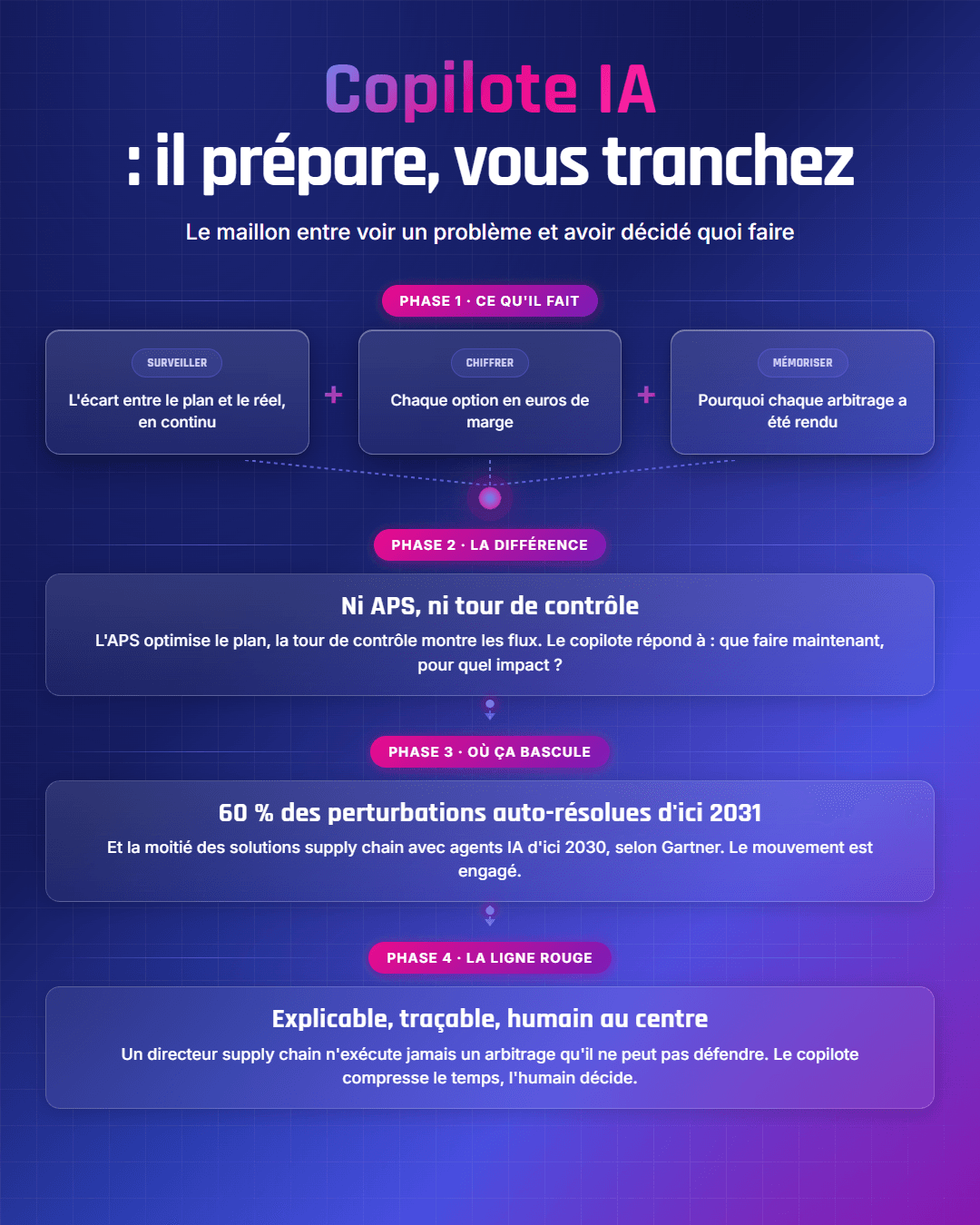 Fiche récapitulative : Copilote IA supply chain : définition, cas d'usage et différences avec un APS