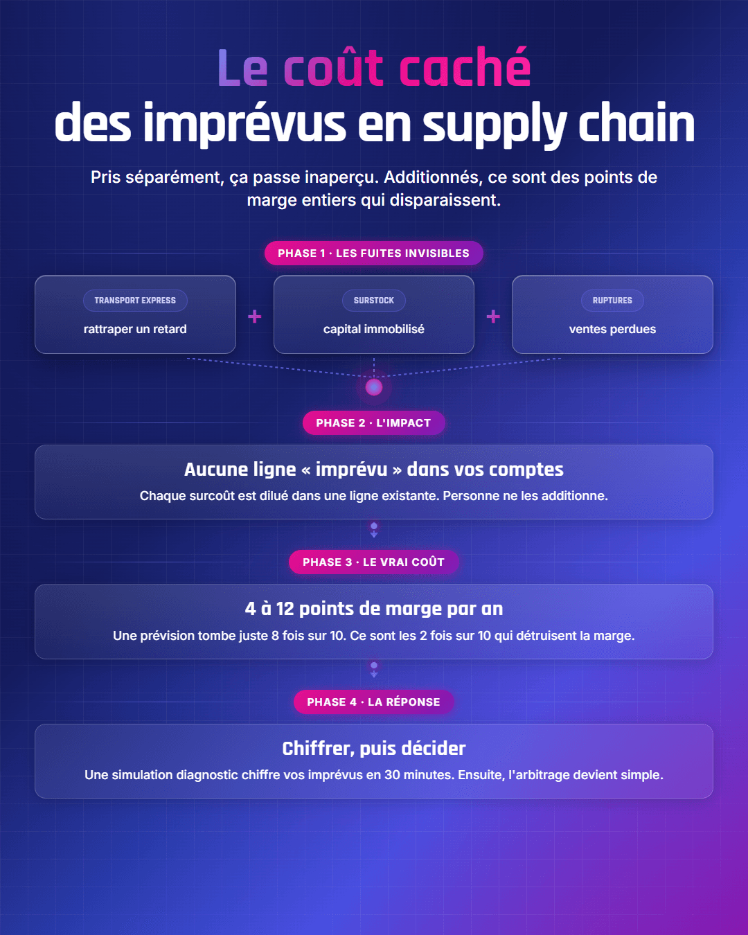 Fiche récapitulative : Le coût caché des imprévus en supply chain