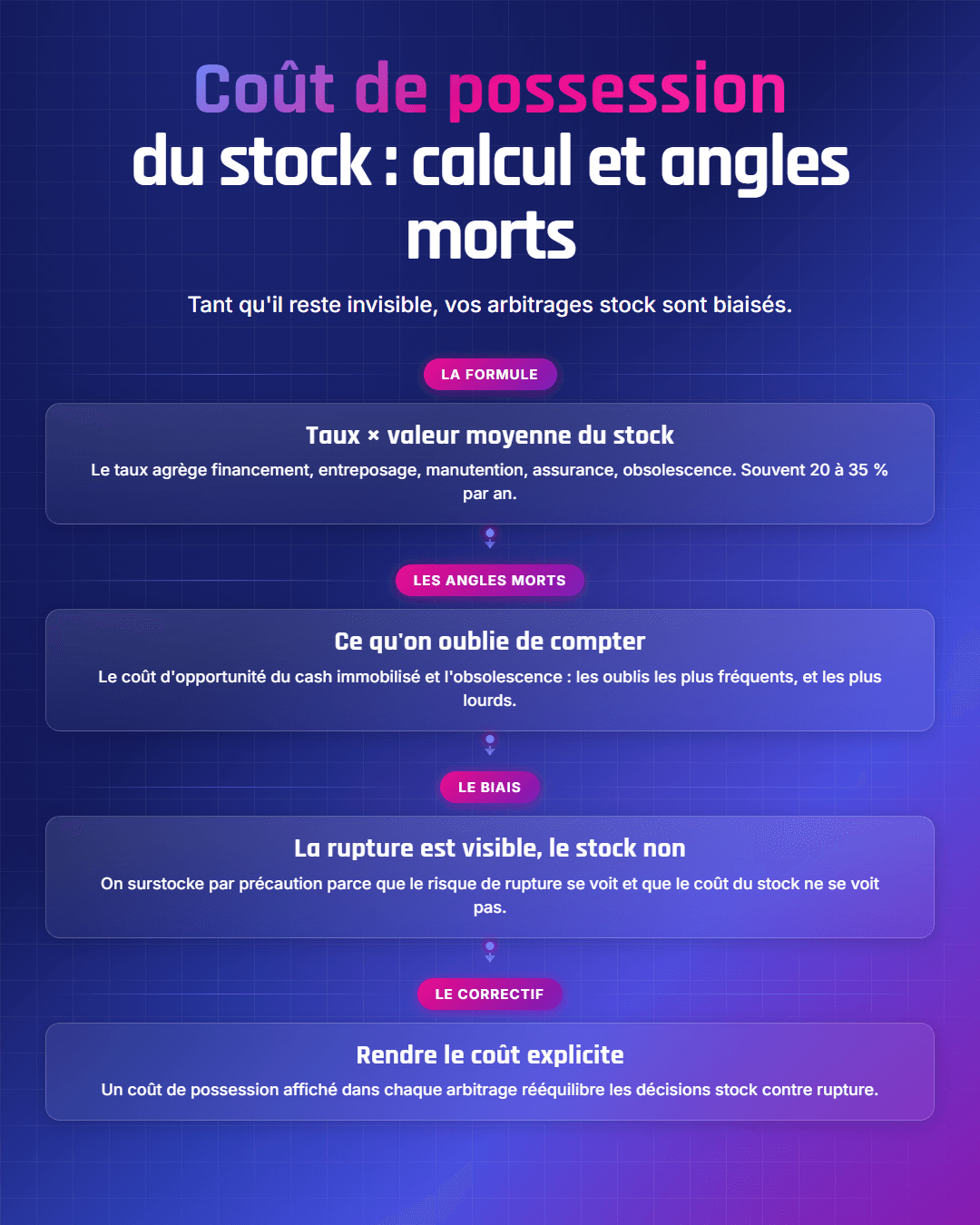 Fiche récapitulative : Coût de possession du stock : calcul, taux et angles morts