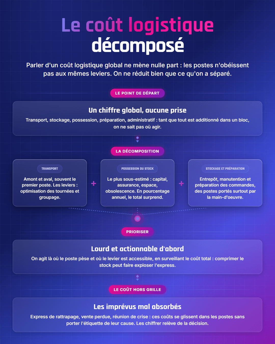 Fiche récapitulative : Coût logistique total : le décomposer pour agir
