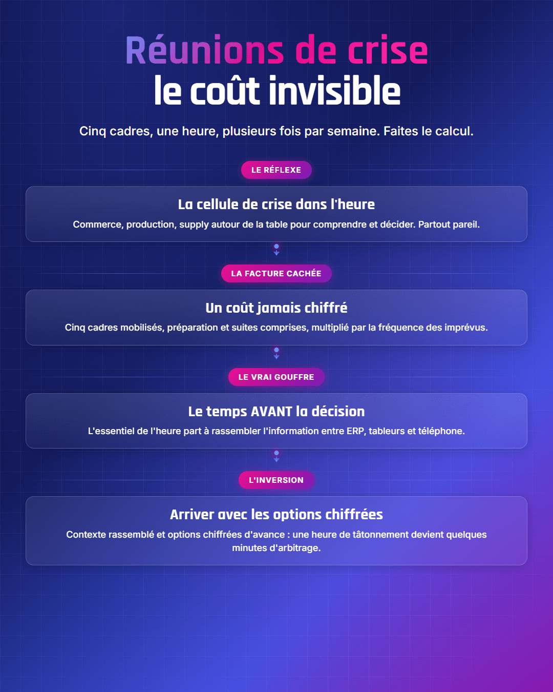 Fiche récapitulative : Le coût invisible des réunions de crise en supply chain