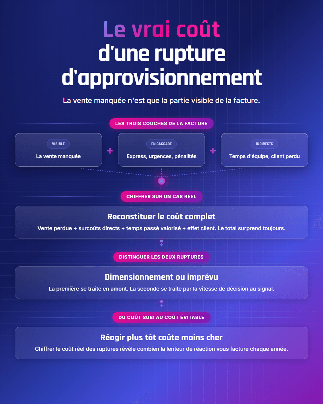 Fiche récapitulative : Le vrai coût d'une rupture d'approvisionnement (et comment le chiffrer)