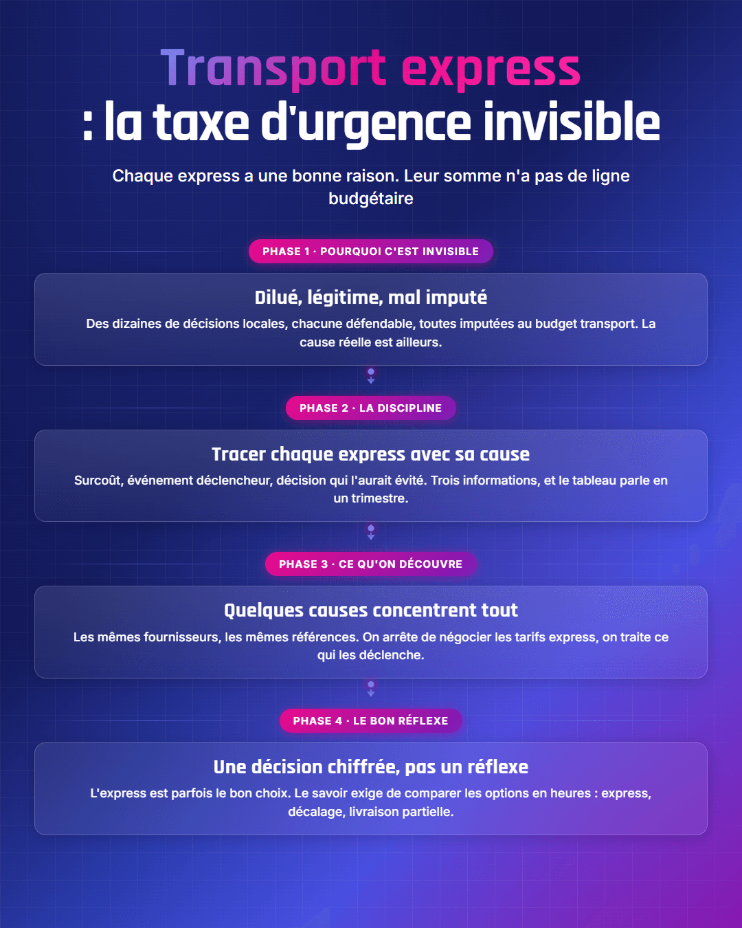 Fiche récapitulative : Transport express en urgence : le coût caché des imprévus supply chain