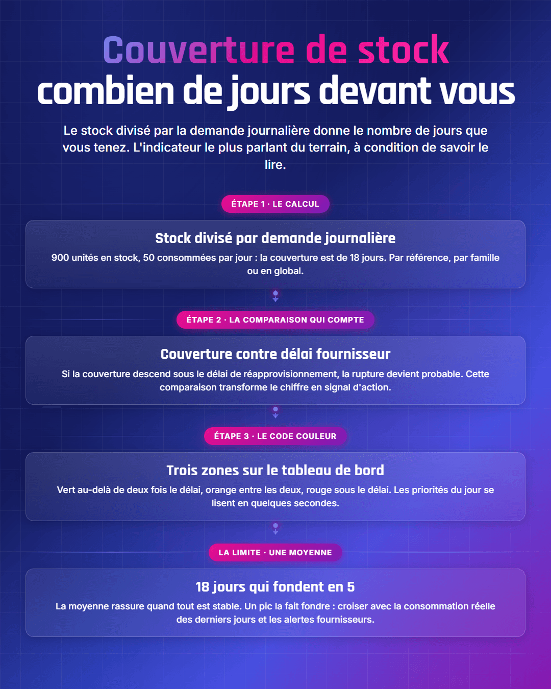 Fiche récapitulative : Couverture de stock : combien de jours devant vous