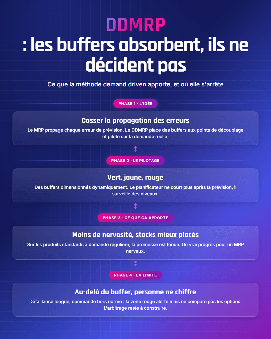 Fiche récapitulative : DDMRP : définition, fonctionnement et limites de la méthode