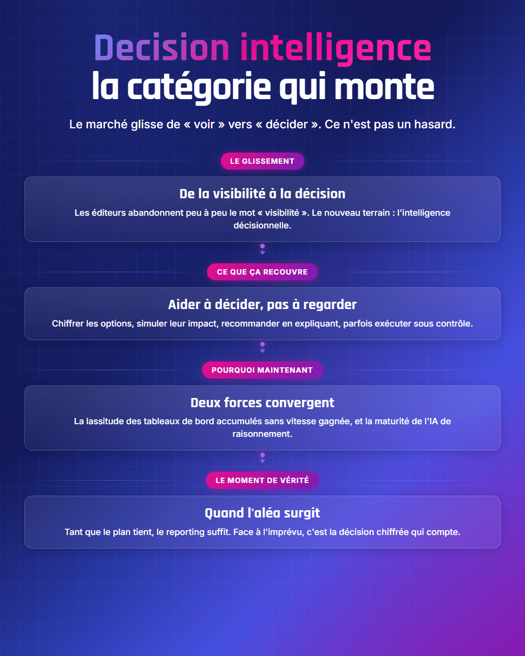 Fiche récapitulative : Decision intelligence en supply chain : la catégorie qui monte