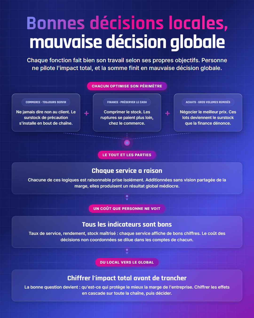 Fiche récapitulative : Bonnes décisions locales, mauvaise décision globale