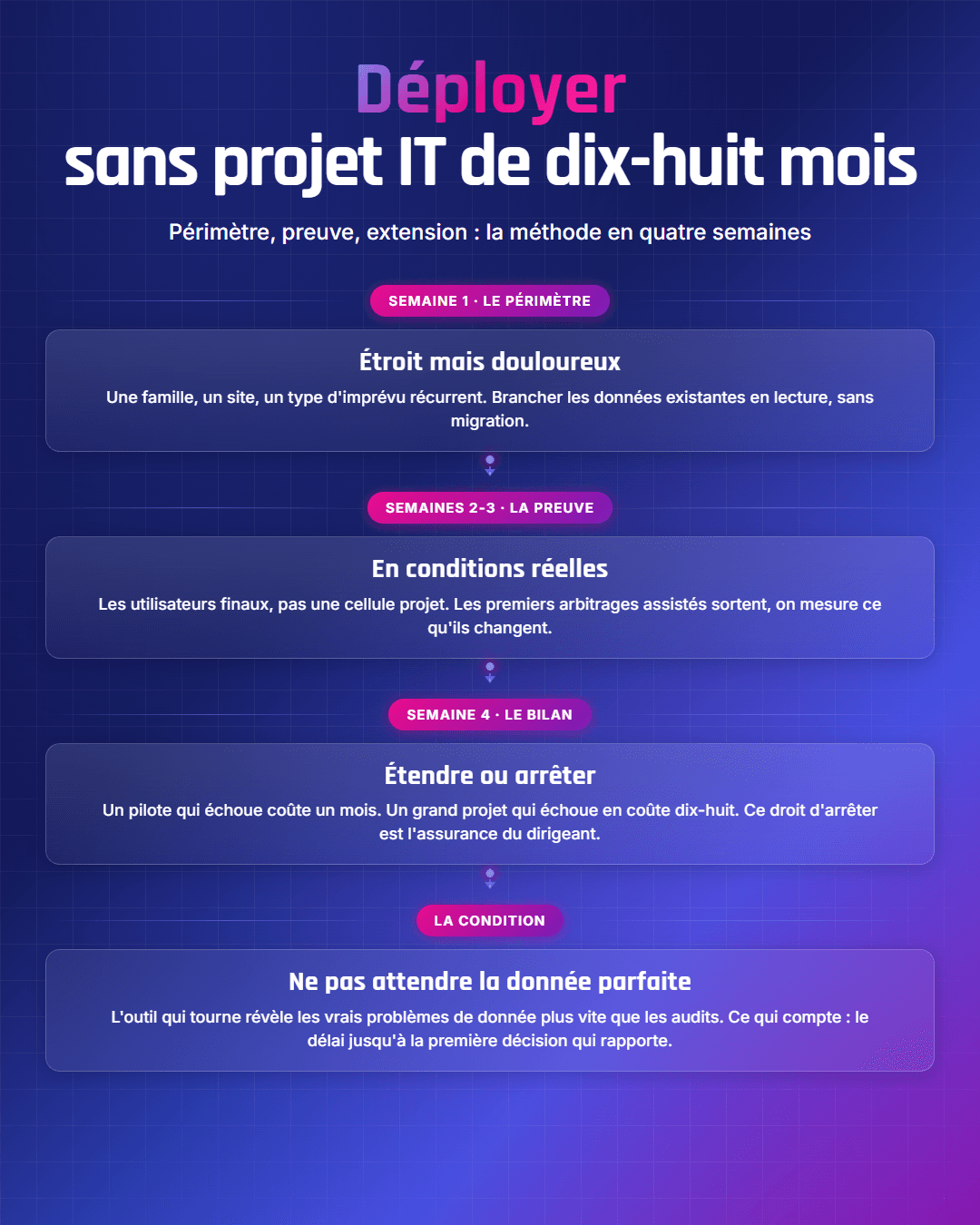 Fiche récapitulative : Déployer un outil supply chain sans projet IT de dix-huit mois
