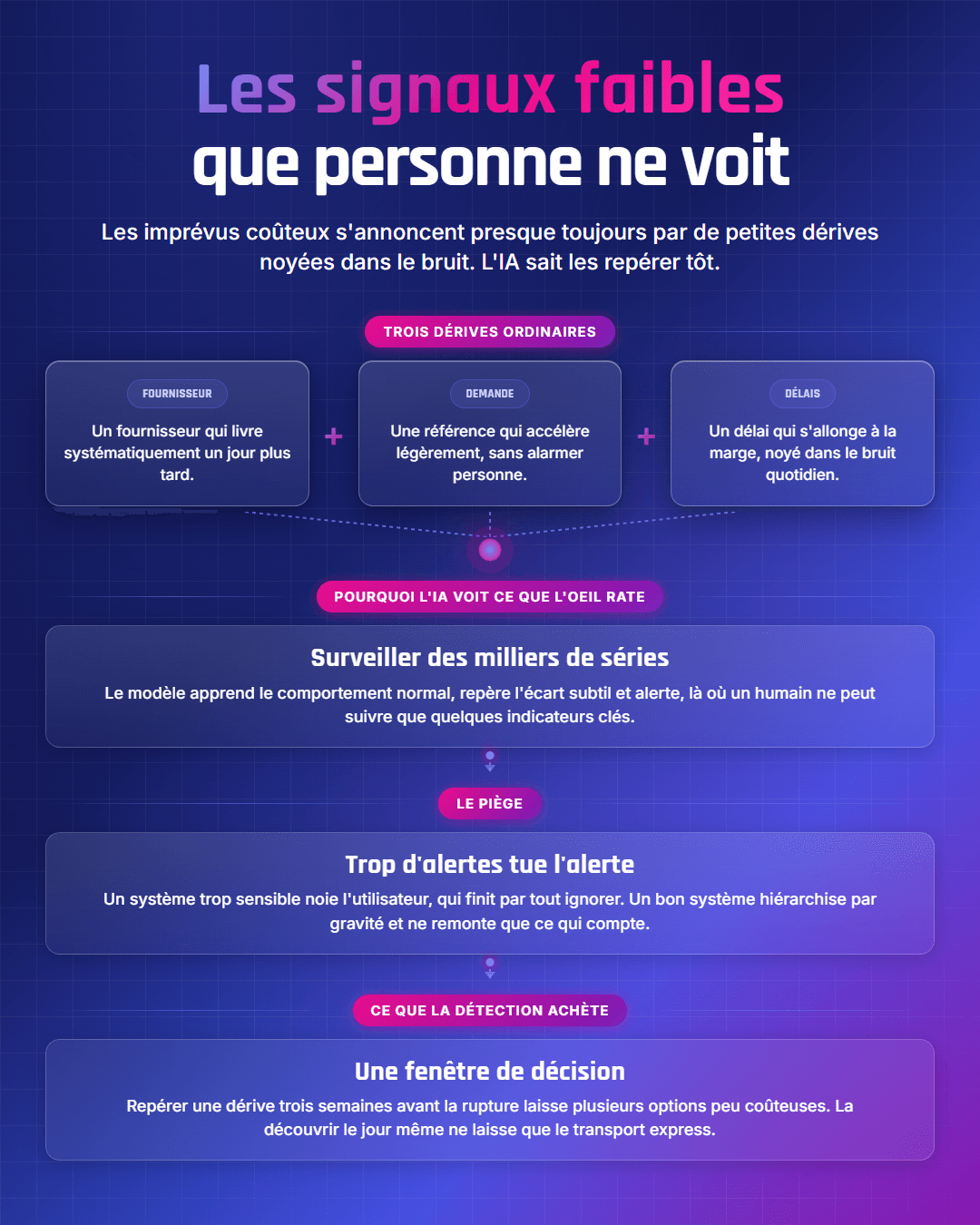 Fiche récapitulative : Détecter les signaux faibles avec l'IA