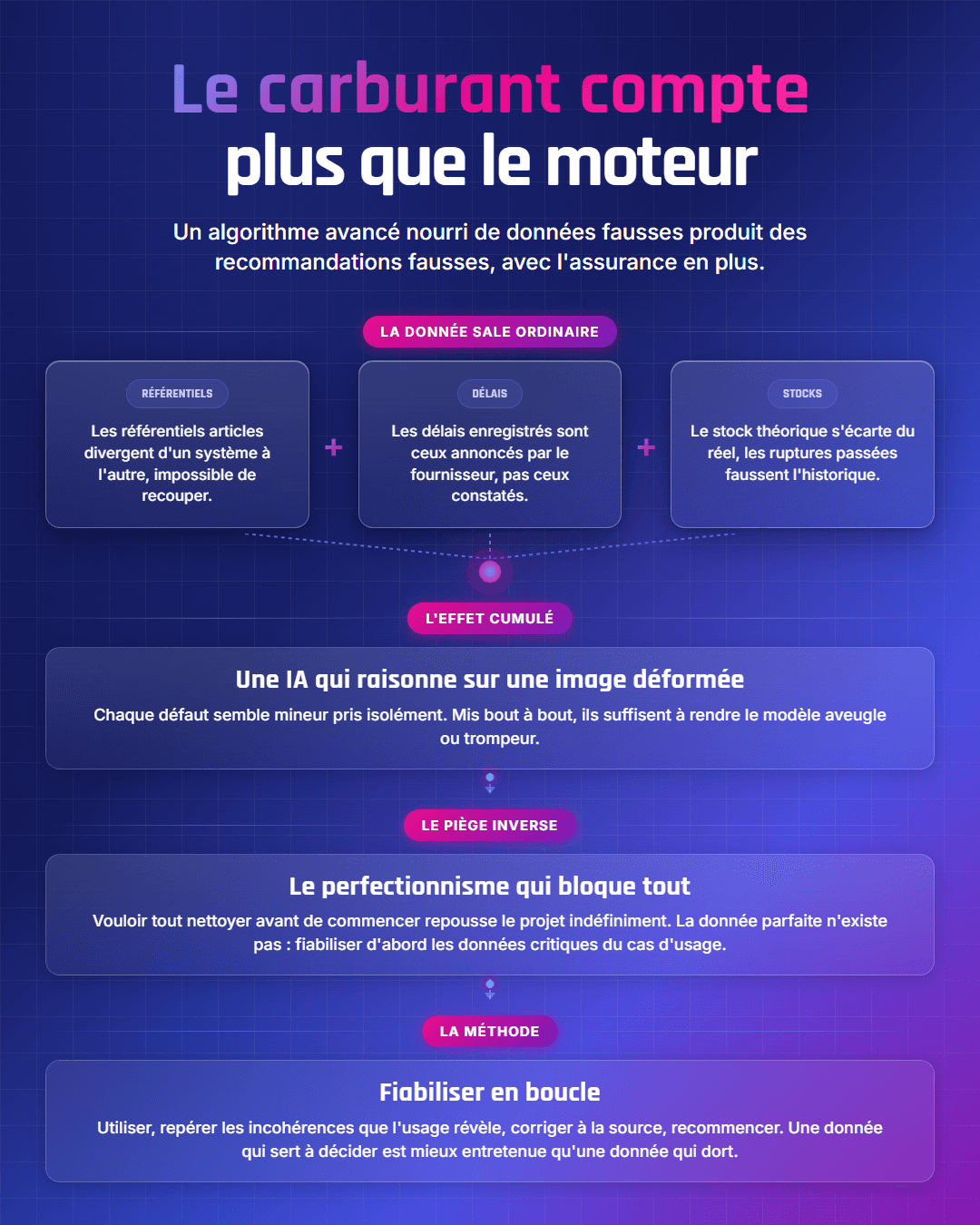 Fiche récapitulative : Données supply chain : le carburant (sale) de l'IA