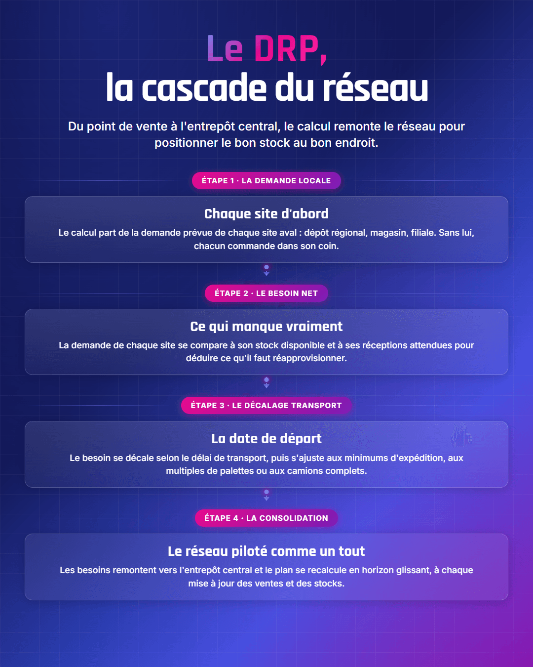 Fiche récapitulative : DRP : planifier la distribution multi-sites