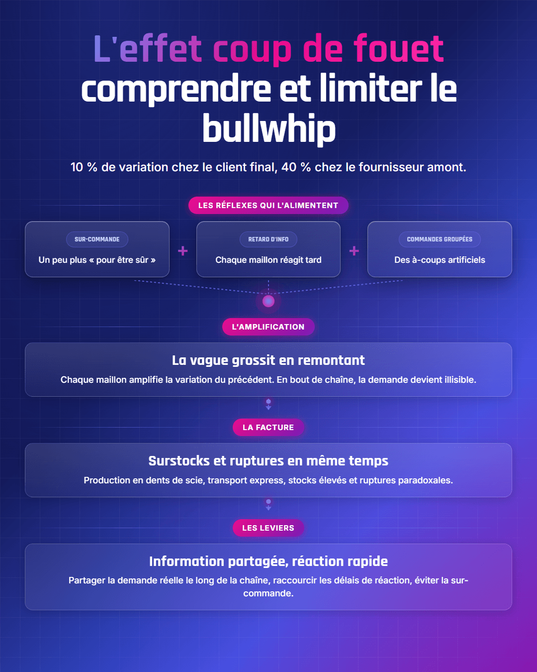 Fiche récapitulative : L'effet coup de fouet en supply chain (bullwhip) : le limiter