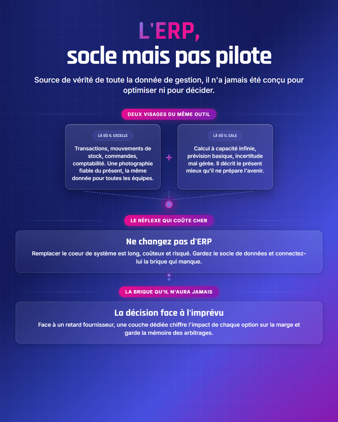 Fiche récapitulative : ERP et supply chain : ce qu'il gère, ce qu'il ne gère pas