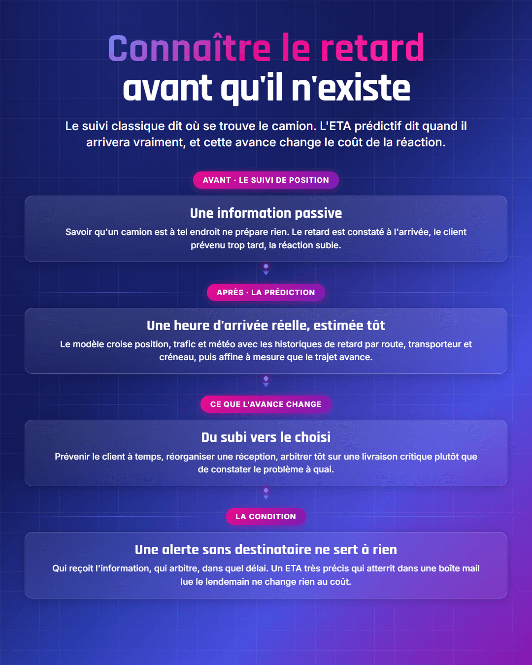 Fiche récapitulative : ETA prédictif : la visibilité transport en temps réel