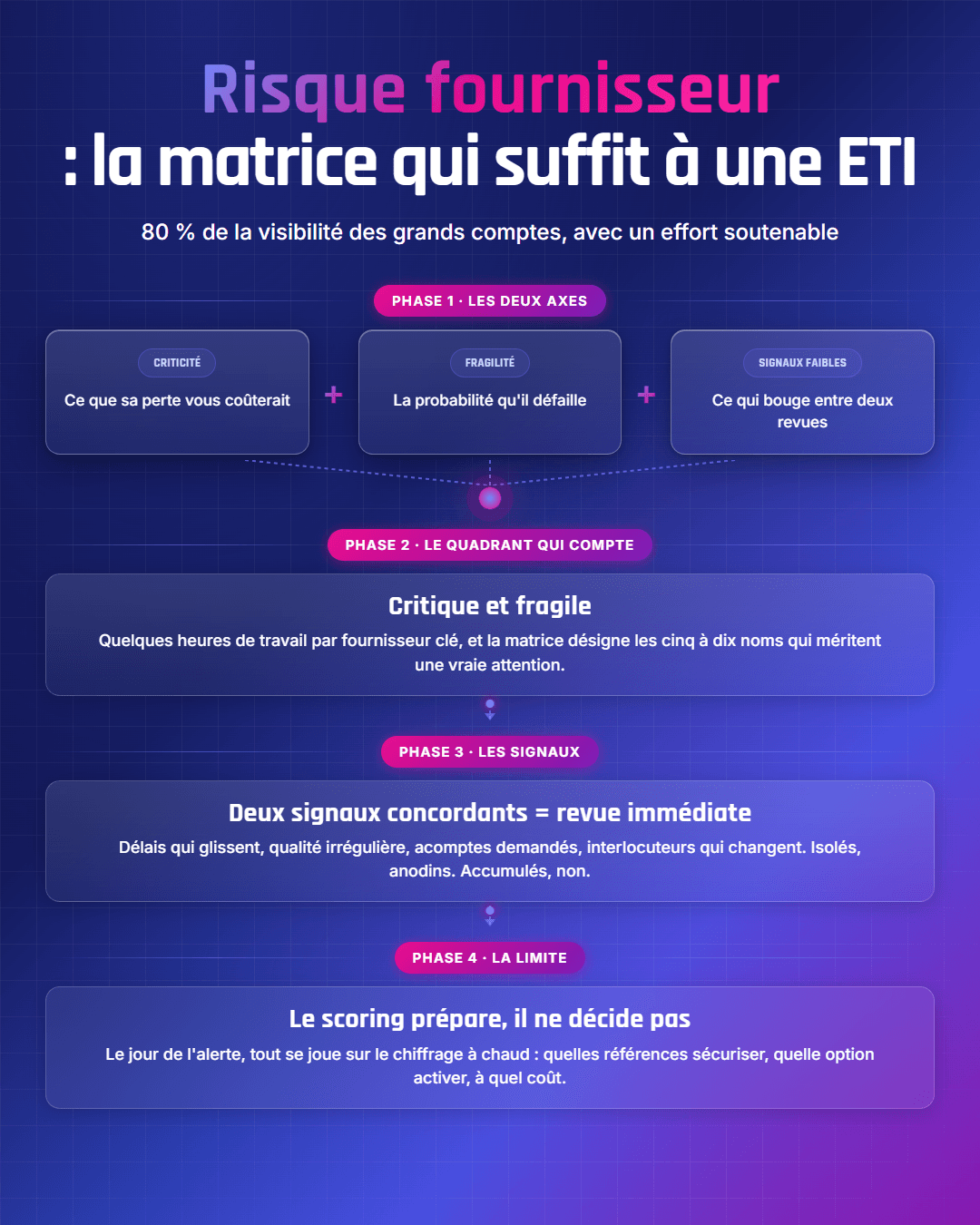 Fiche récapitulative : Évaluer le risque fournisseur : une méthode simple pour ETI