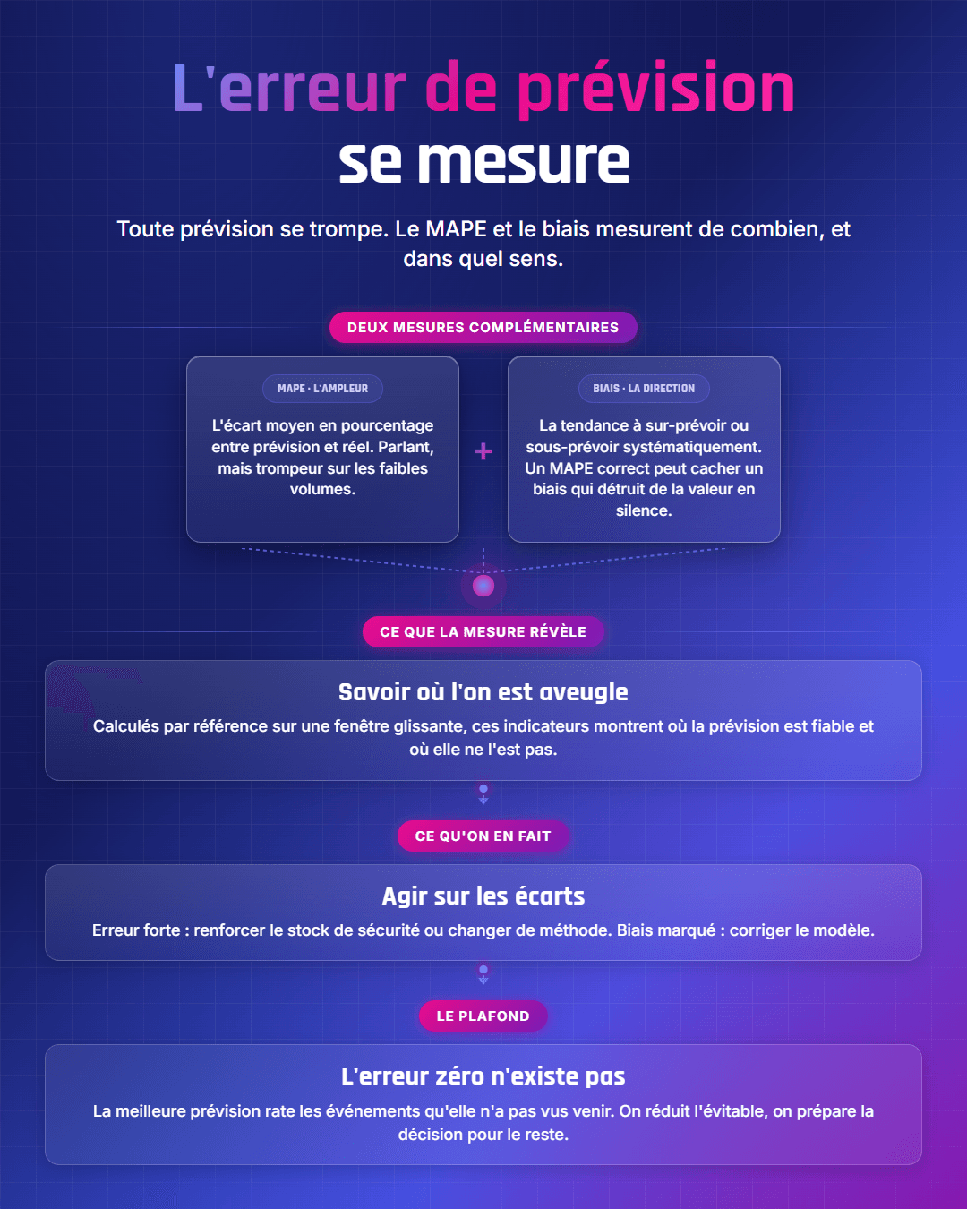 Fiche récapitulative : Fiabilité de prévision : mesurer l'erreur (MAPE, biais)