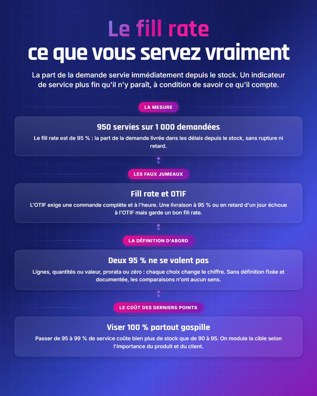 Fiche récapitulative : Fill rate : mesurer ce que vous servez vraiment