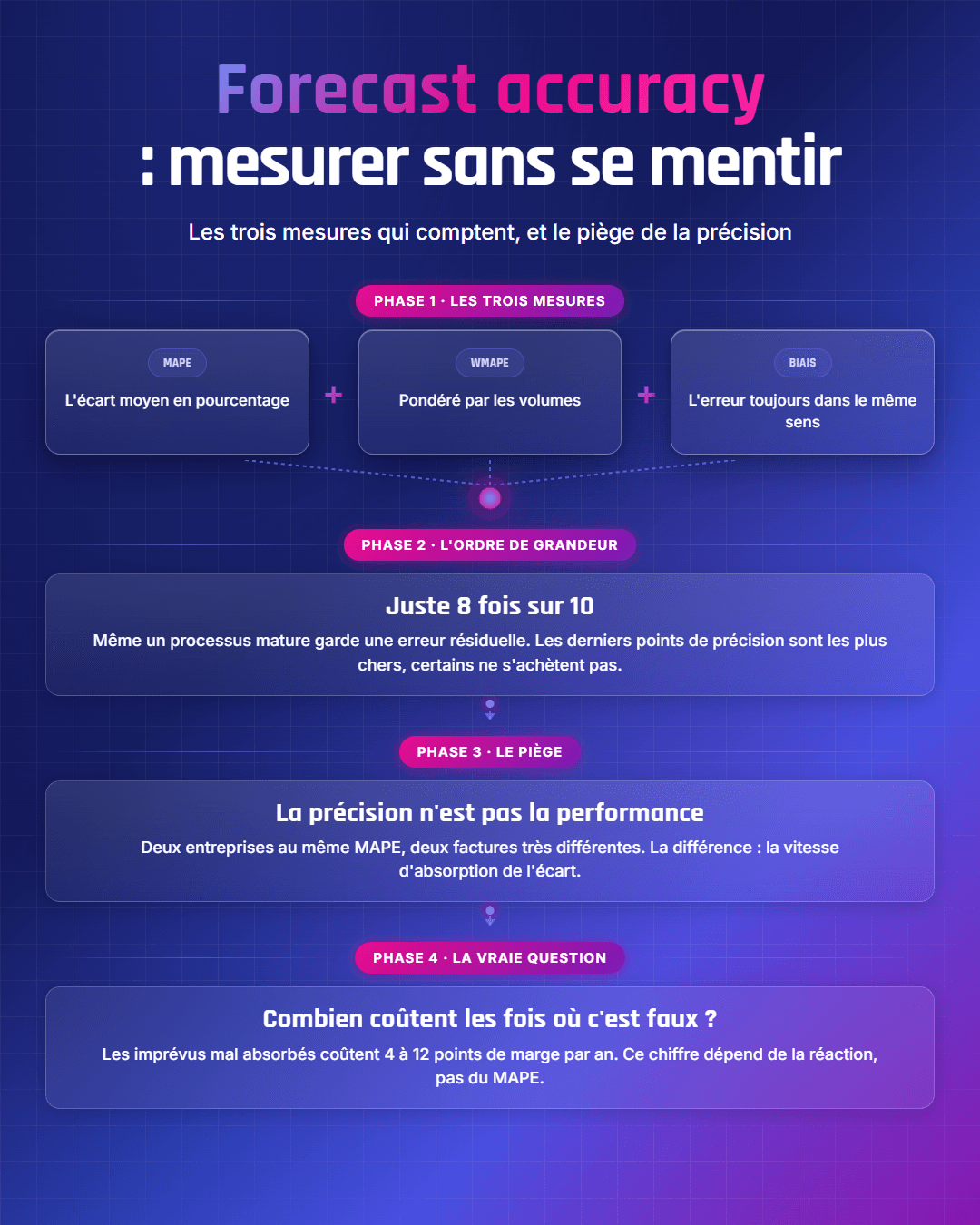Fiche récapitulative : Forecast accuracy : comment mesurer la précision de vos prévisions