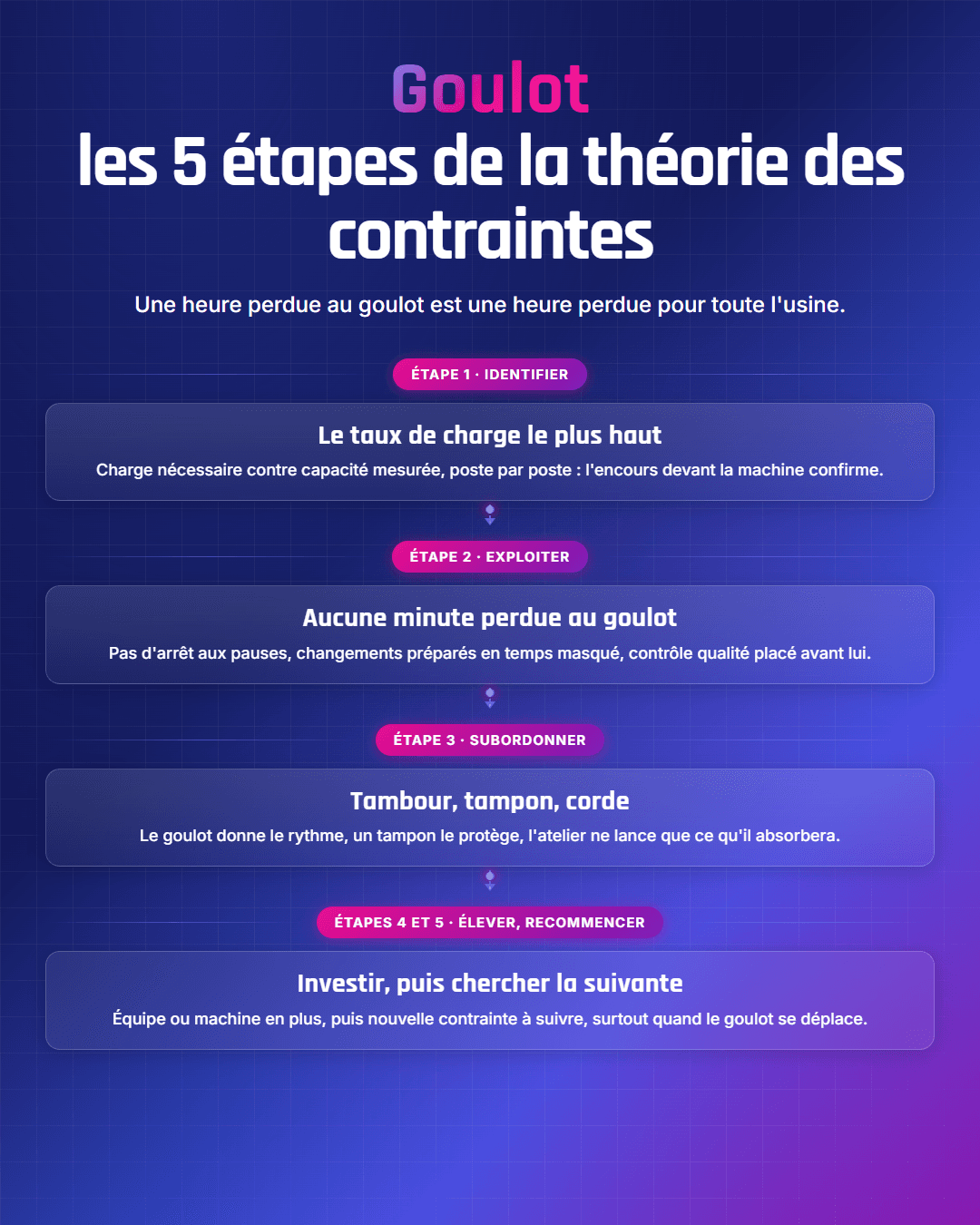 Fiche récapitulative : Goulot d'étranglement : la théorie des contraintes