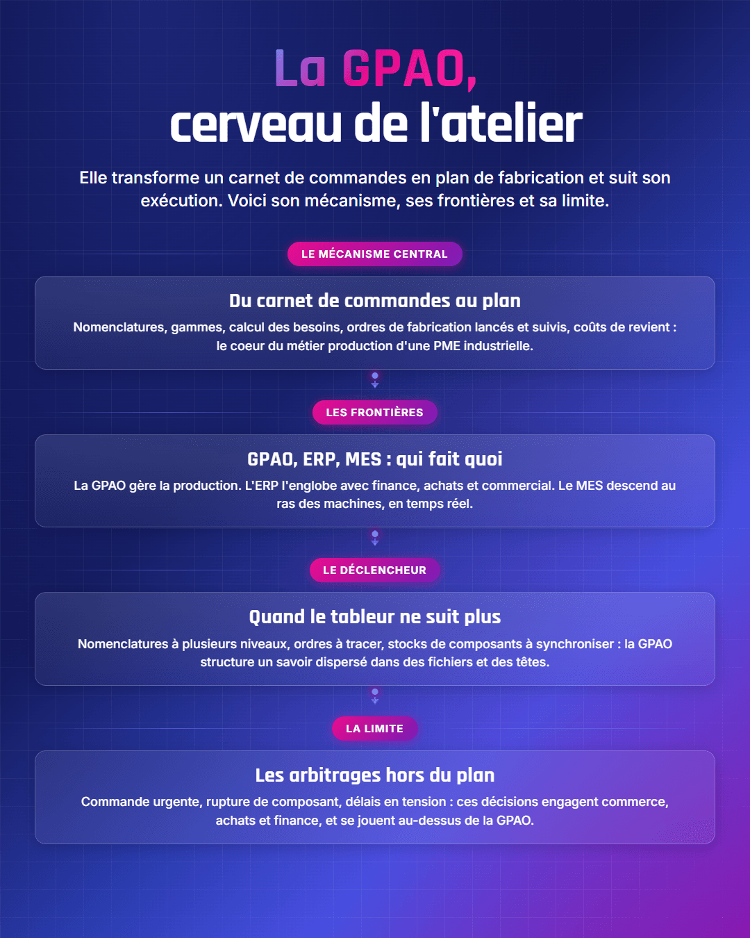 Fiche récapitulative : GPAO : le logiciel de gestion de production assistée