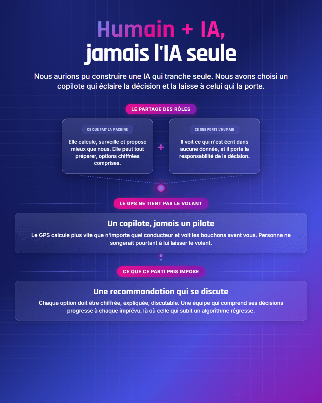 Fiche récapitulative : Humain + IA, pas IA seule : notre parti pris