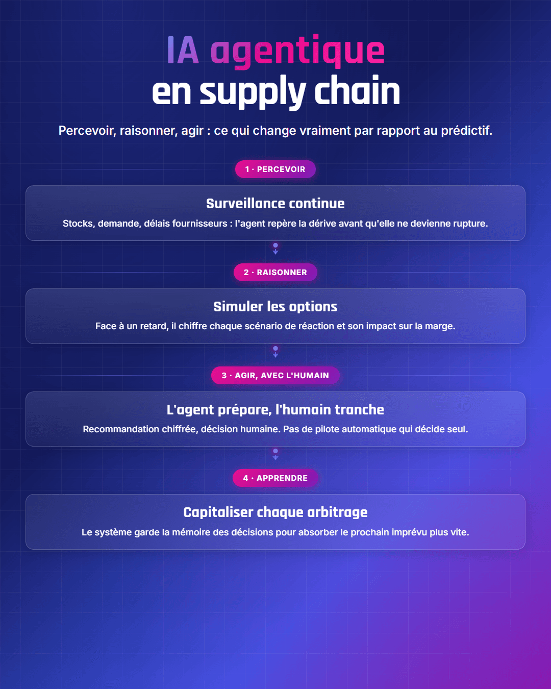 Fiche récapitulative : IA agentique en supply chain : définition, cas d'usage et différence avec l'IA prédictive