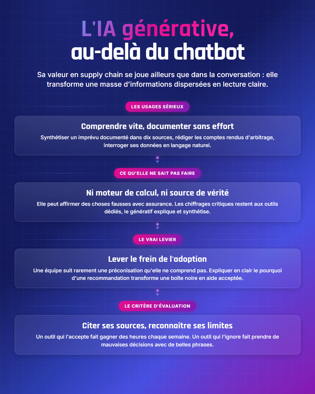 Fiche récapitulative : IA générative en supply chain : au-delà du chatbot