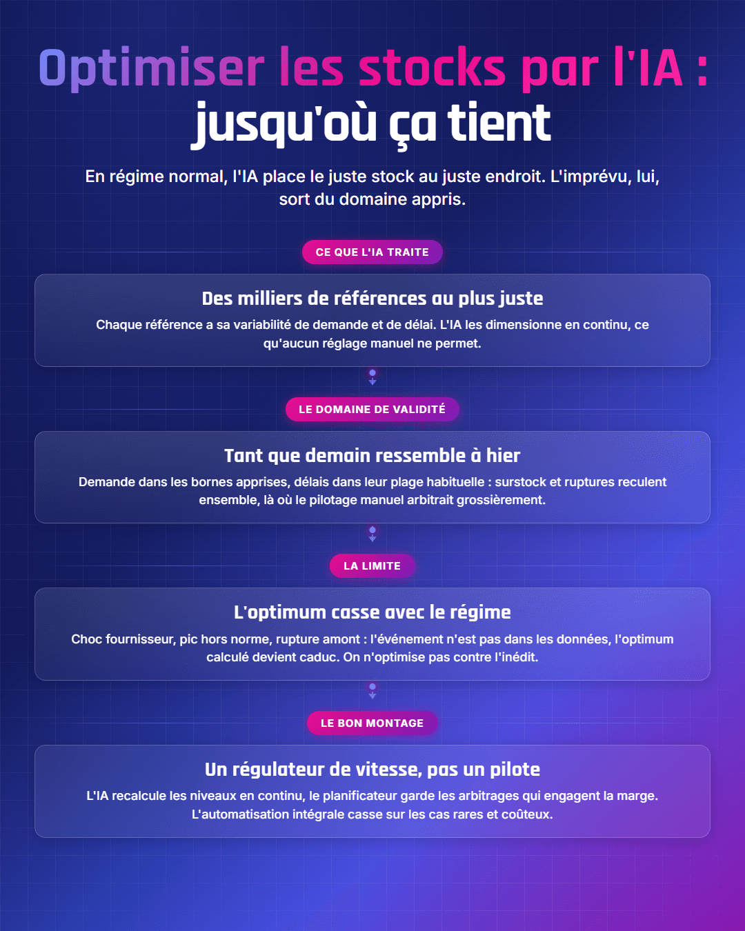 Fiche récapitulative : IA et optimisation des stocks : promesses et limites