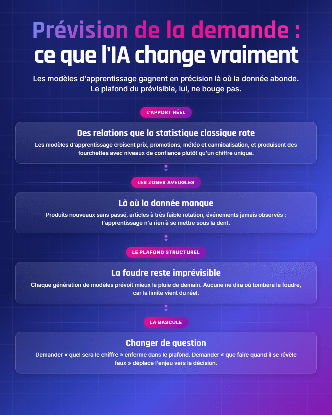 Fiche récapitulative : IA et prévision de la demande : ce qui change vraiment