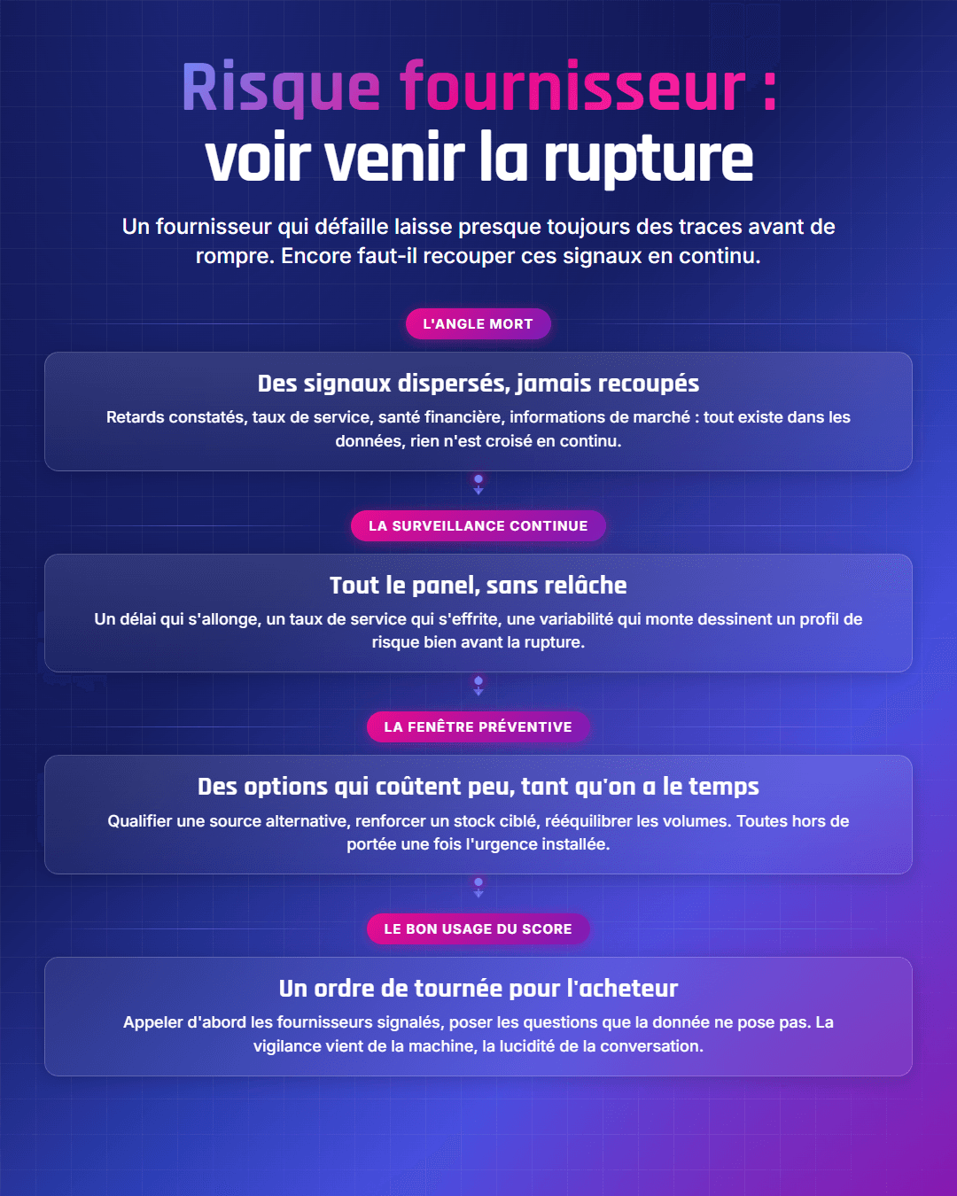 Fiche récapitulative : Signaux fournisseurs : ce que l'IA détecte avant la rupture