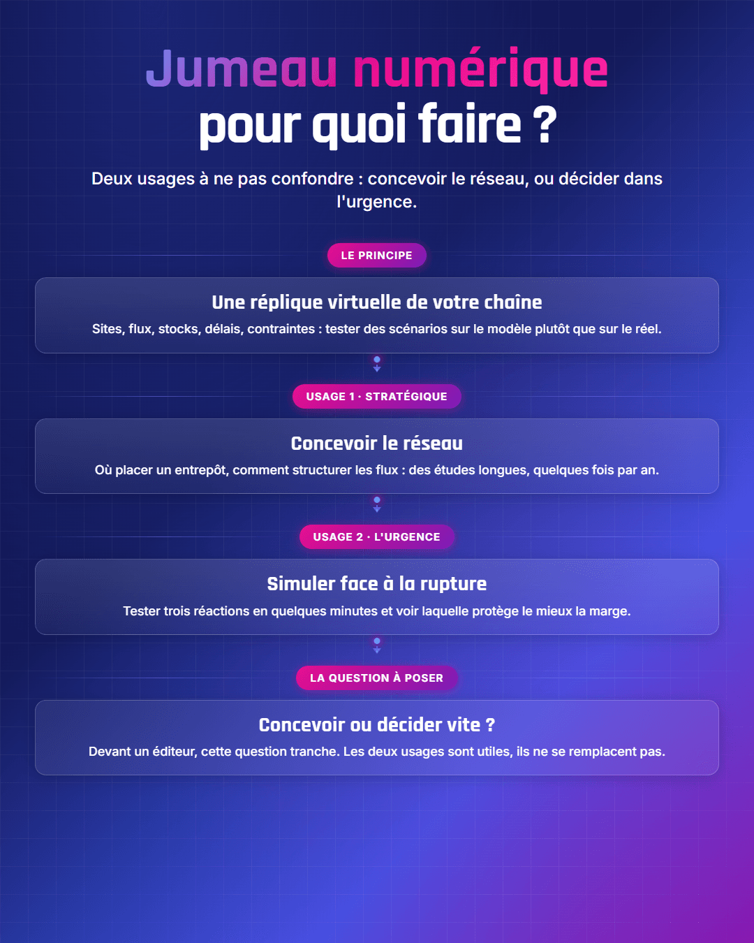 Fiche récapitulative : Jumeau numérique de la supply chain : pour quoi faire, concrètement