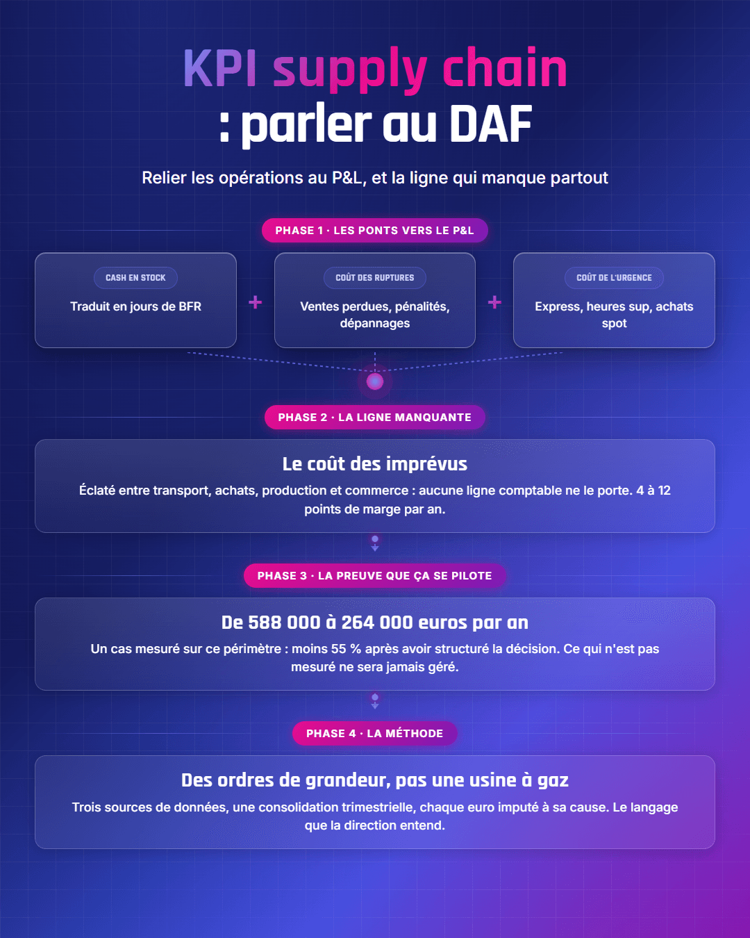 Fiche récapitulative : Les KPI supply chain qui parlent à un DAF