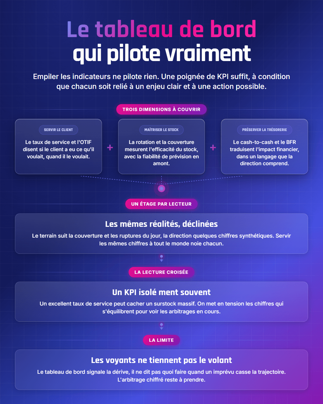 Fiche récapitulative : KPI supply chain : le tableau de bord qui compte