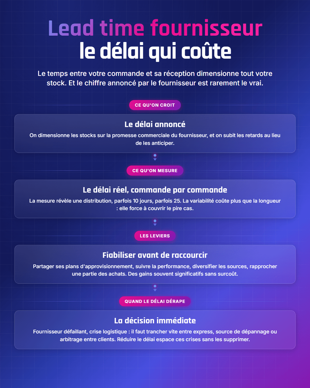 Fiche récapitulative : Lead time fournisseur : le mesurer et le réduire