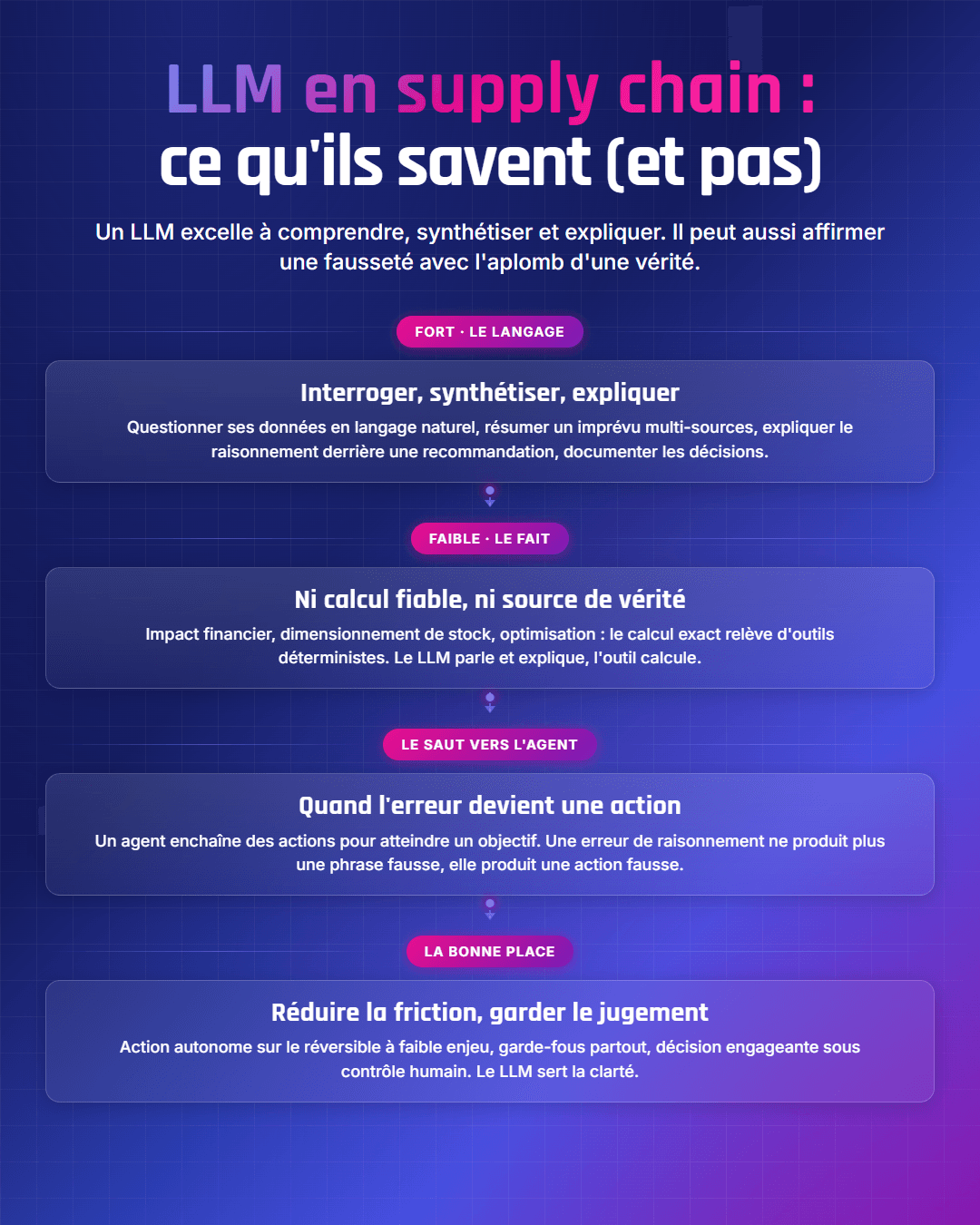 Fiche récapitulative : LLM et agents en supply chain : ce qu'ils savent (et pas)