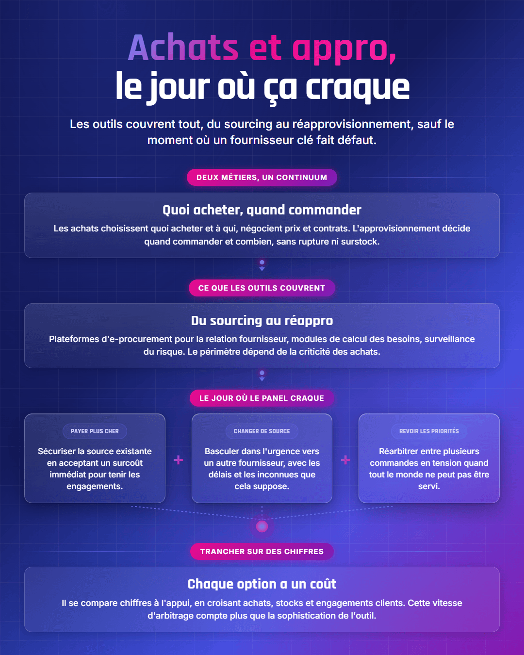 Fiche récapitulative : Logiciel achats et approvisionnement : panorama et critères