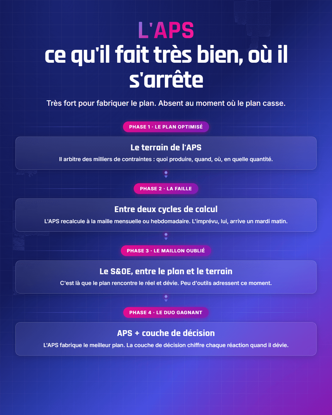 Fiche récapitulative : Logiciel APS : définition, forces et limites