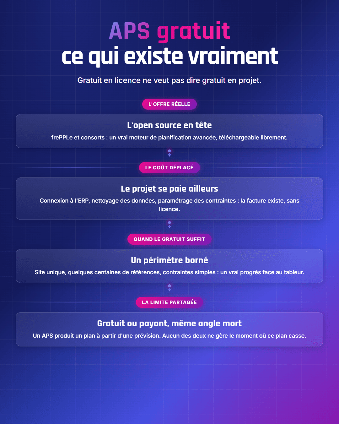 Fiche récapitulative : Logiciel APS gratuit : ce qui existe vraiment